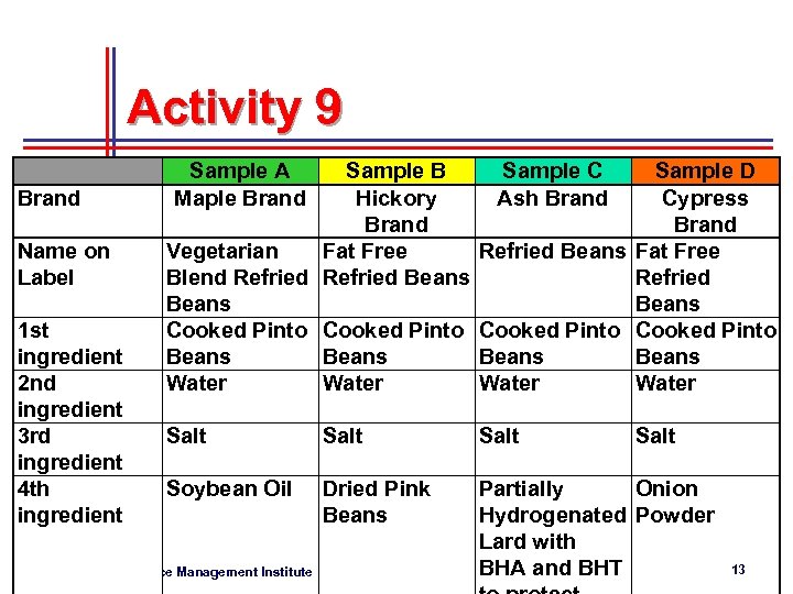 Activity 9 Brand Name on Label 1 st ingredient 2 nd ingredient 3 rd
