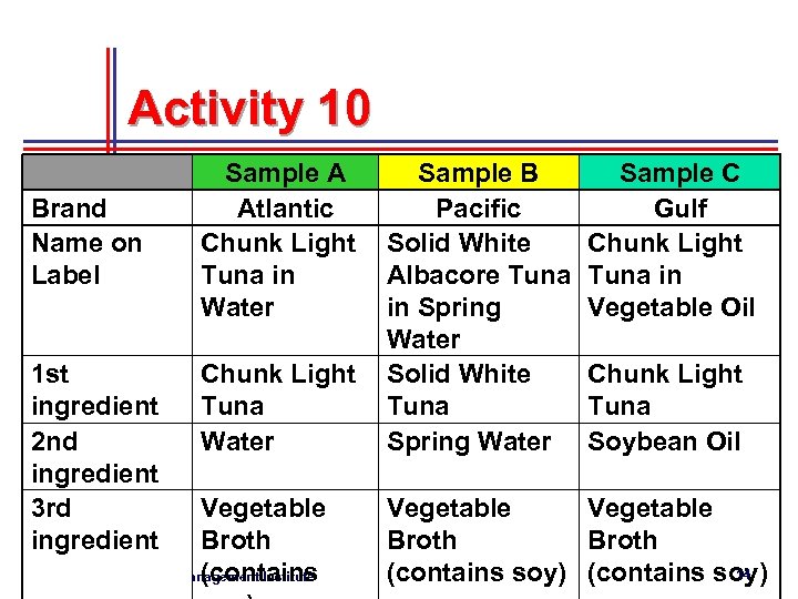 Activity 10 Brand Name on Label 1 st ingredient 2 nd ingredient 3 rd