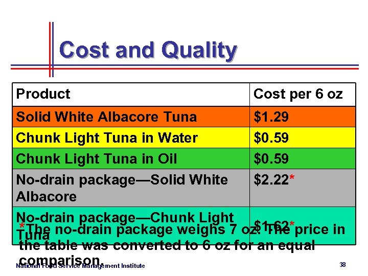 Cost and Quality Product Cost per 6 oz Solid White Albacore Tuna $1. 29