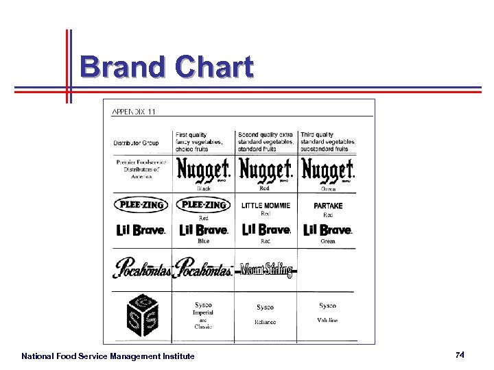 Brand Chart National Food Service Management Institute 74 