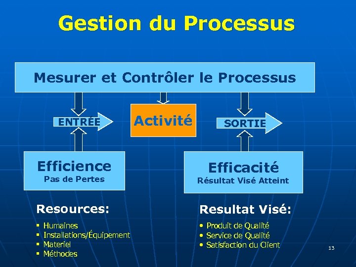 Gestion du Processus Mesurer et Contrôler le Processus ENTRÉE Efficience Activité SORTIE Efficacité Pas