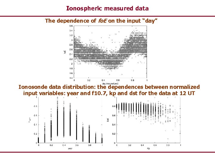 Ionospheric measured data The dependence of fo. E on the input “day” Ionosonde data