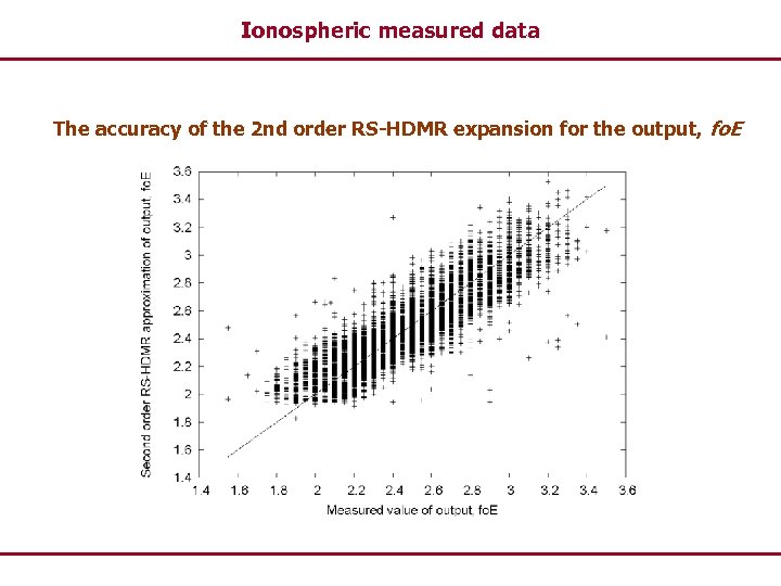 Ionospheric measured data The accuracy of the 2 nd order RS-HDMR expansion for the