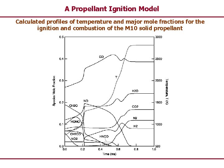 A Propellant Ignition Model Calculated profiles of temperature and major mole fractions for the