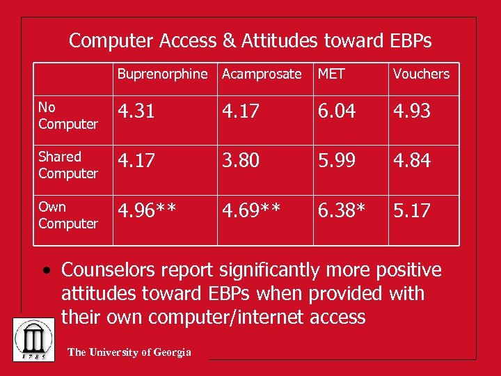 Computer Access & Attitudes toward EBPs Buprenorphine Acamprosate MET Vouchers No Computer 4. 31