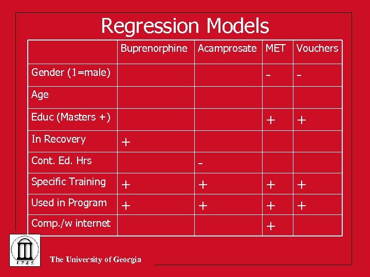 Regression Models Buprenorphine Acamprosate MET Vouchers - - + Gender (1=male) + + +