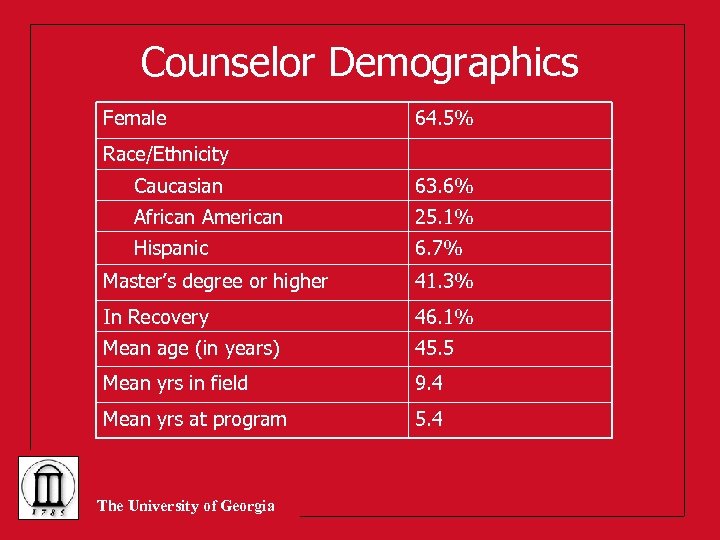 Counselor Demographics Female 64. 5% Race/Ethnicity Caucasian 63. 6% African American 25. 1% Hispanic