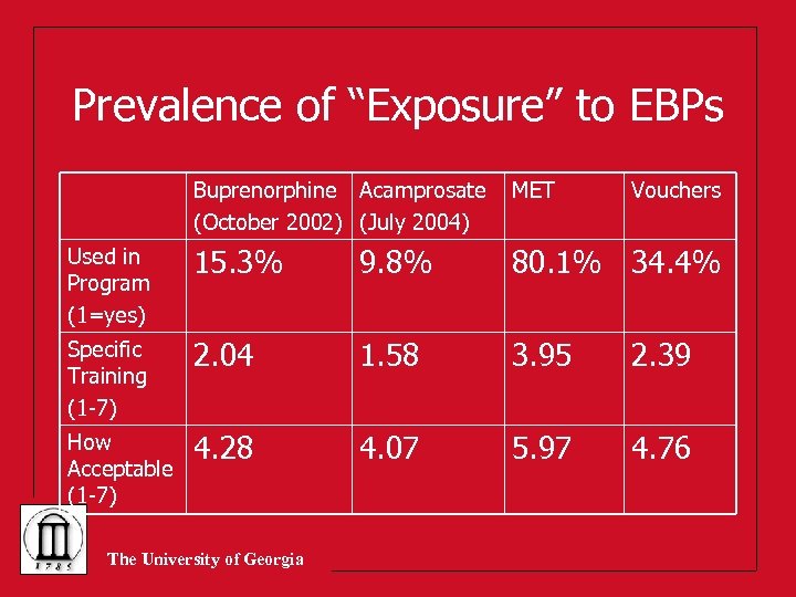 Prevalence of “Exposure” to EBPs Buprenorphine Acamprosate (October 2002) (July 2004) MET Used in