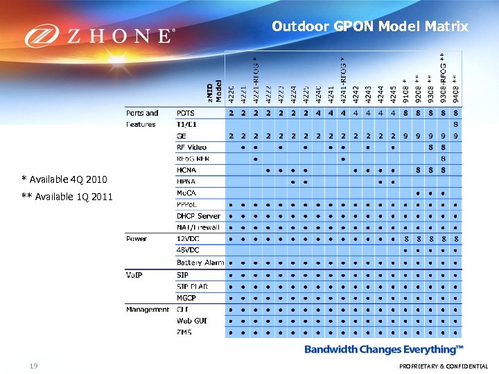Outdoor GPON Model Matrix * Available 4 Q 2010 ** Available 1 Q 2011