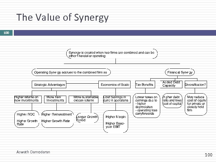 The Value of Synergy 100 Aswath Damodaran 100 