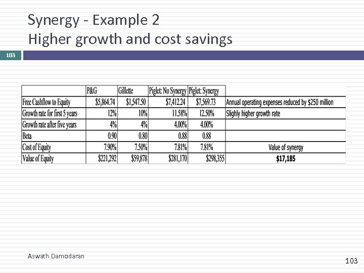 Synergy - Example 2 Higher growth and cost savings 103 Aswath Damodaran 103 