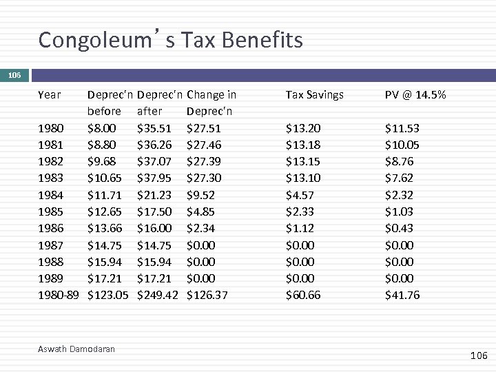 Congoleum’s Tax Benefits 106 Year Deprec'n before 1980 $8. 00 1981 $8. 80 1982