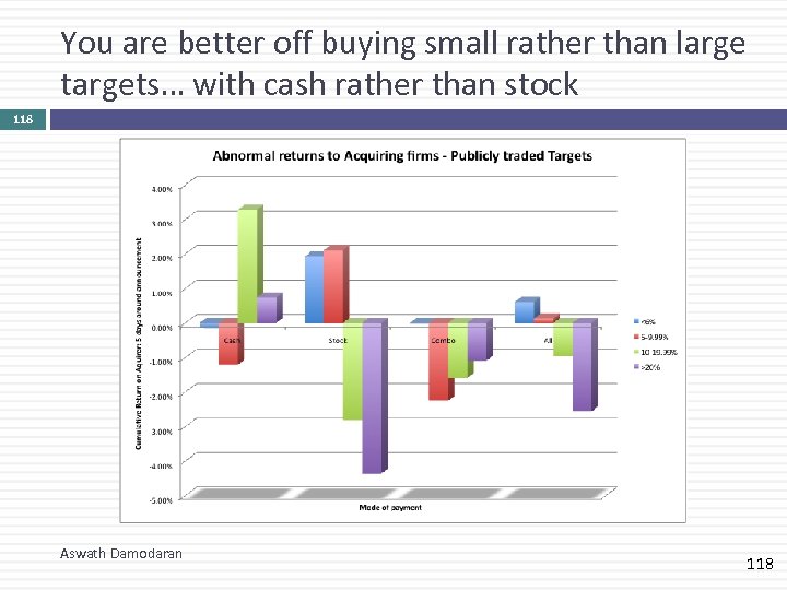 You are better off buying small rather than large targets… with cash rather than