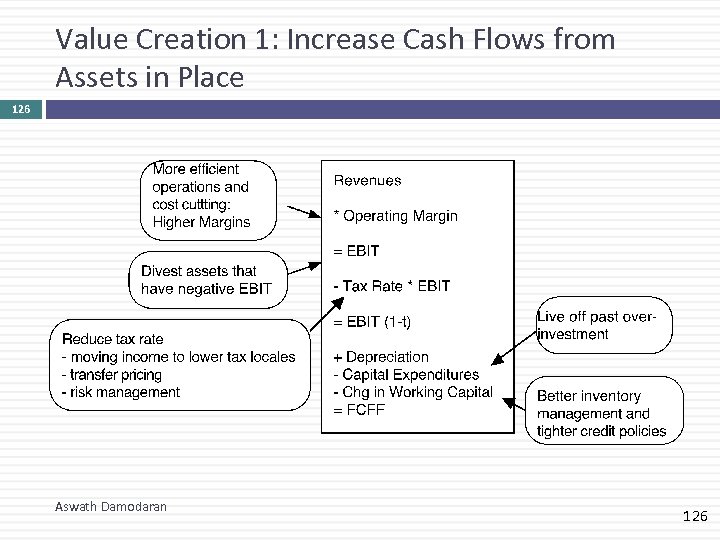 Value Creation 1: Increase Cash Flows from Assets in Place 126 Aswath Damodaran 126