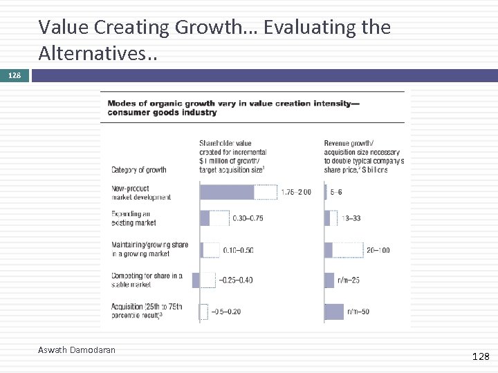 Value Creating Growth… Evaluating the Alternatives. . 128 Aswath Damodaran 128 
