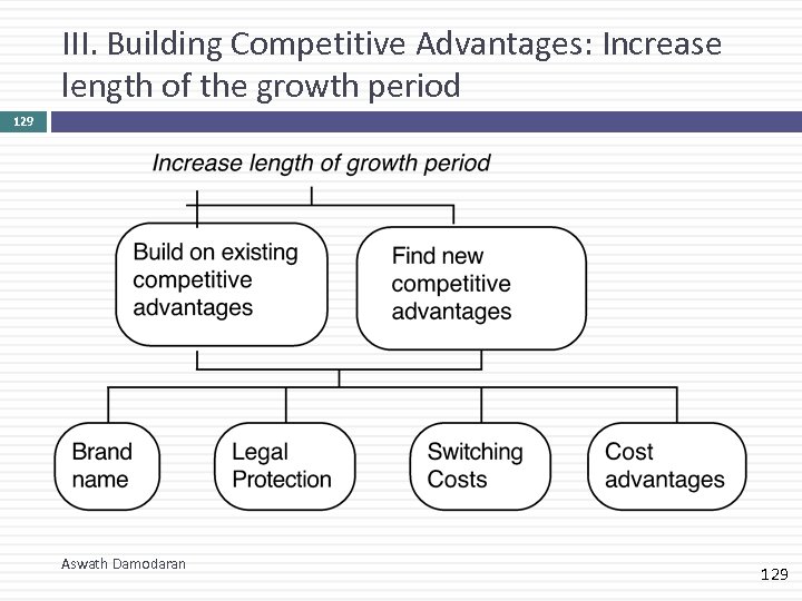 III. Building Competitive Advantages: Increase length of the growth period 129 Aswath Damodaran 129