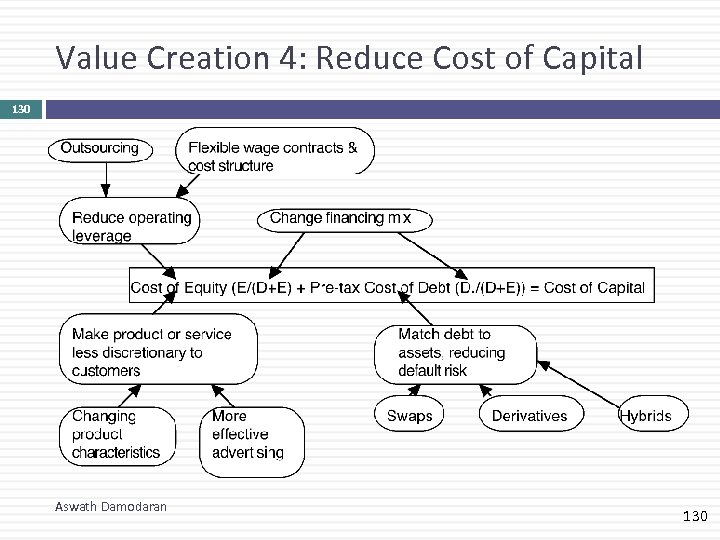 Value Creation 4: Reduce Cost of Capital 130 Aswath Damodaran 130 
