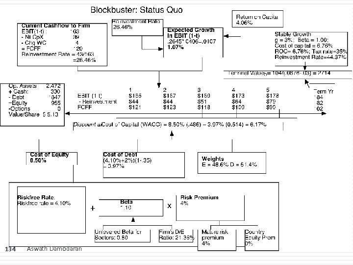 134 Aswath Damodaran 