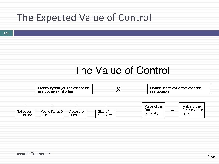 The Expected Value of Control 136 Aswath Damodaran 136 