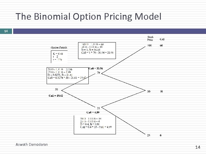 The Binomial Option Pricing Model 14 Aswath Damodaran 14 