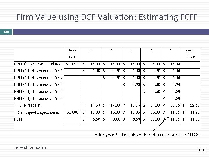 Firm Value using DCF Valuation: Estimating FCFF 150 After year 5, the reinvestment rate
