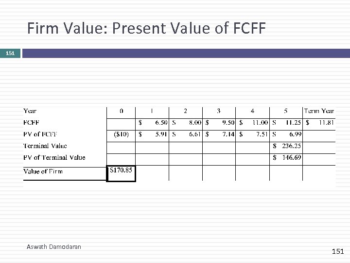 Firm Value: Present Value of FCFF 151 Aswath Damodaran 151 