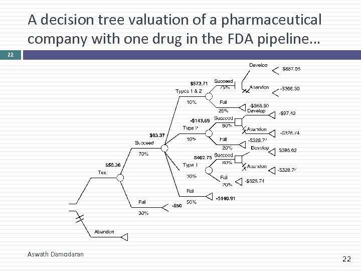 A decision tree valuation of a pharmaceutical company with one drug in the FDA