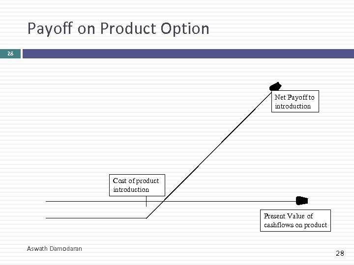 Payoff on Product Option 28 Net Payoff to introduction Cost of product introduction Present