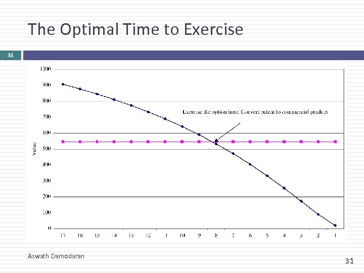 The Optimal Time to Exercise 31 Aswath Damodaran 31 