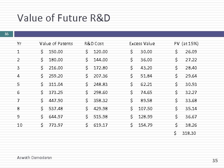Value of Future R&D 35 Yr Value of Patents R&D Cost Excess Value PV