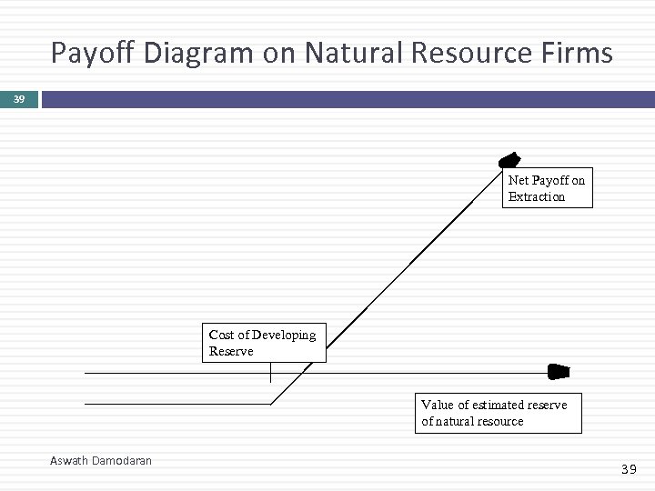Payoff Diagram on Natural Resource Firms 39 Net Payoff on Extraction Cost of Developing