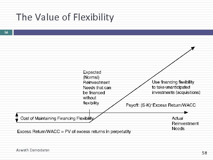 The Value of Flexibility 58 Aswath Damodaran 58 