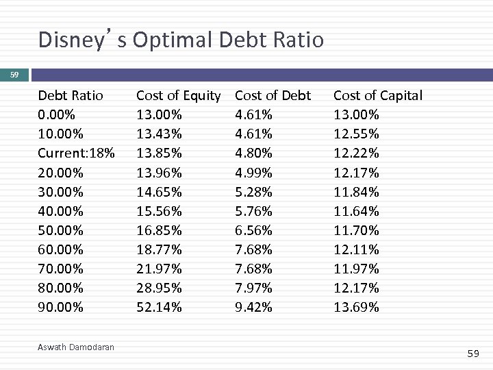 Disney’s Optimal Debt Ratio 59 Debt Ratio 0. 00% 10. 00% Current: 18% 20.