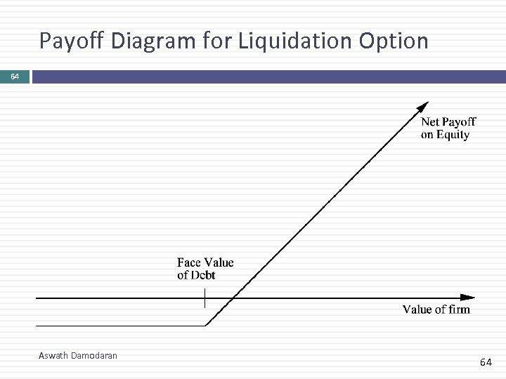 Payoff Diagram for Liquidation Option 64 Aswath Damodaran 64 