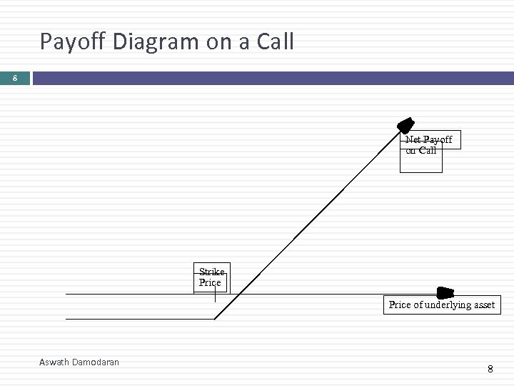 Payoff Diagram on a Call 8 Net Payoff on Call Strike Price of underlying