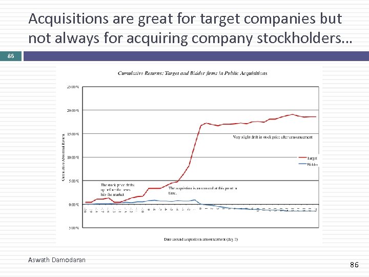 Acquisitions are great for target companies but not always for acquiring company stockholders… 86