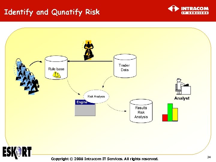 Identify and Qunatify Risk Trader Data Analyst Copyright © 2008 Intracom IT Services. All