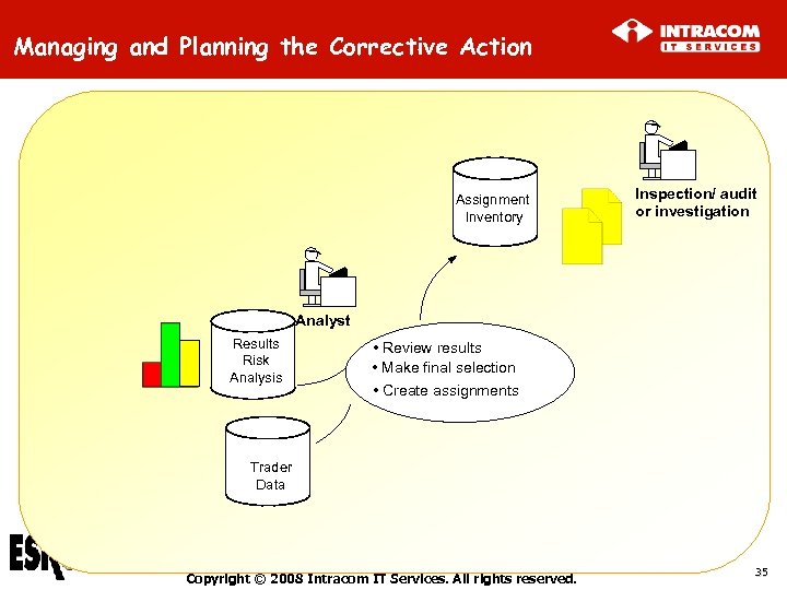 Managing and Planning the Corrective Action Assignment Inventory Inspection/ audit or investigation Analyst Results