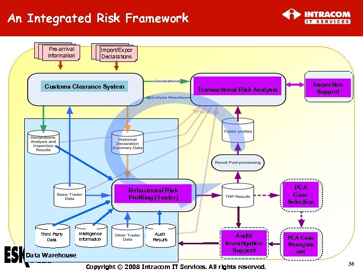 An Integrated Risk Framework Pre-arrival information Import/Expor Declarations Customs Clearance System Transactional Risk Analysis