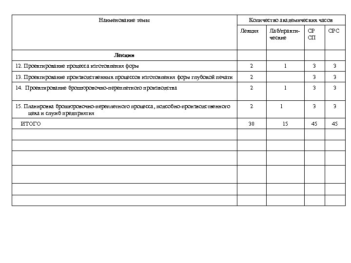 Наименование темы Количество академических часов Лекция Лаб/практические СР СП СРС Лекции 12. Проектирование процесса
