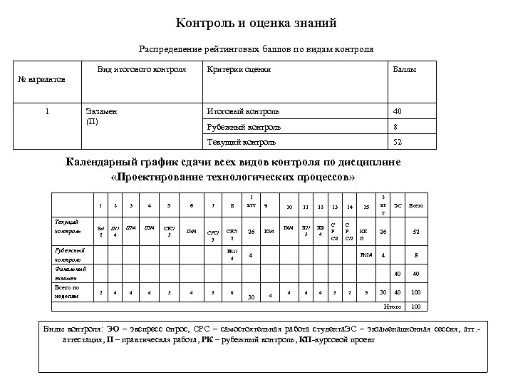 Контроль и оценка знаний Распределение рейтинговых баллов по видам контроля Вид итогового контроля Критерии
