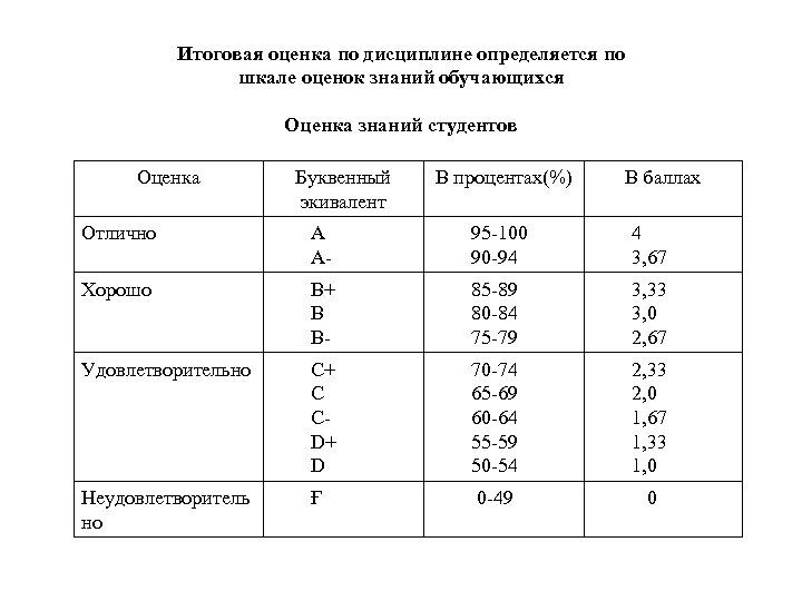 Итоговая оценка. Оценки по процентам в университете. 100 Шкала оценивания оценка. Таблицы баллов оценок в вузах. Оценочная шкала для оценивания студенческих стартапов.