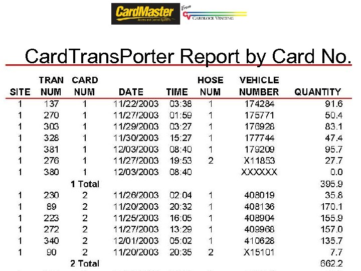 Card. Trans. Porter Report by Card No. 