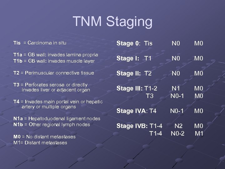 TNM Staging Tis = Carcinoma in situ Stage 0: Tis N 0 M 0