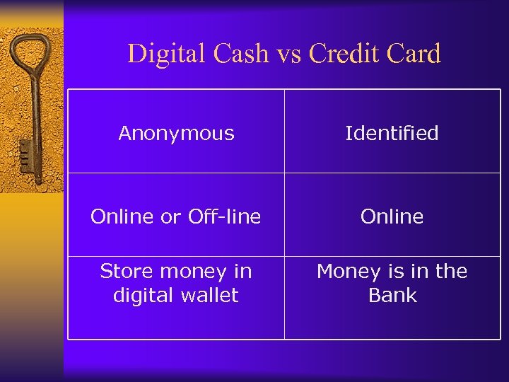 Digital Cash vs Credit Card Anonymous Identified Online or Off-line Online Store money in
