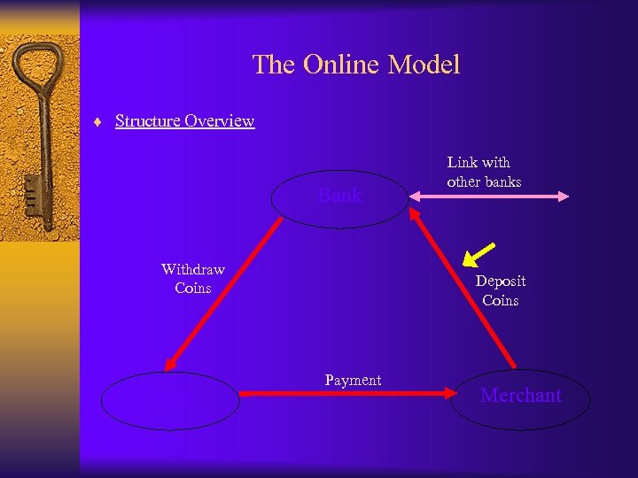 The Online Model ¨ Structure Overview Bank Withdraw Coins User Link with other banks