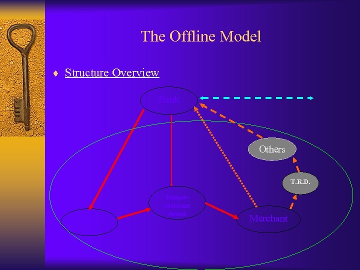 The Offline Model ¨ Structure Overview Bank Others T. R. D. User Temperresistant device
