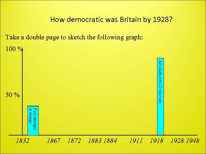 How democratic was Britain by 1928? Take a double page to sketch the following