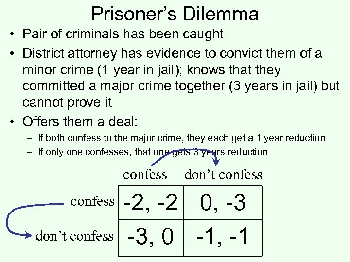 Prisoner’s Dilemma • Pair of criminals has been caught • District attorney has evidence