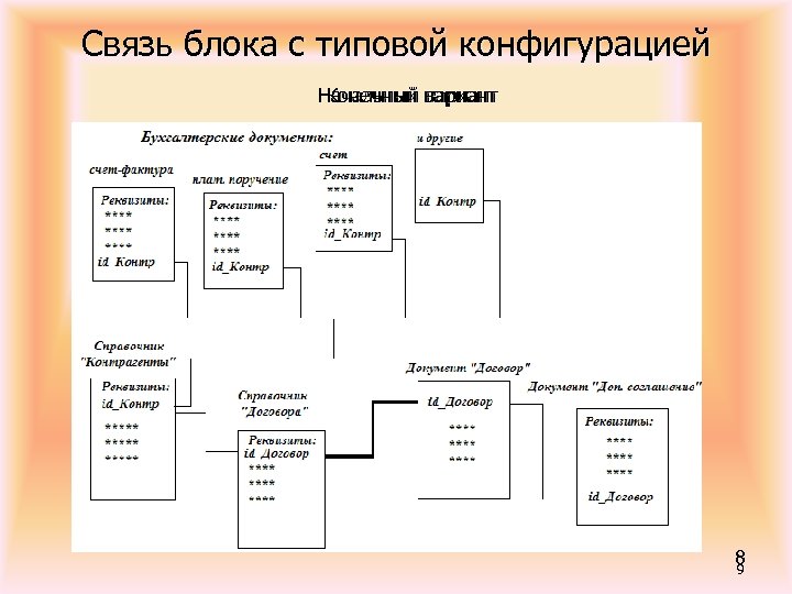 Связь блока с типовой конфигурацией Начальный вариант Конечный вариант 8 9 